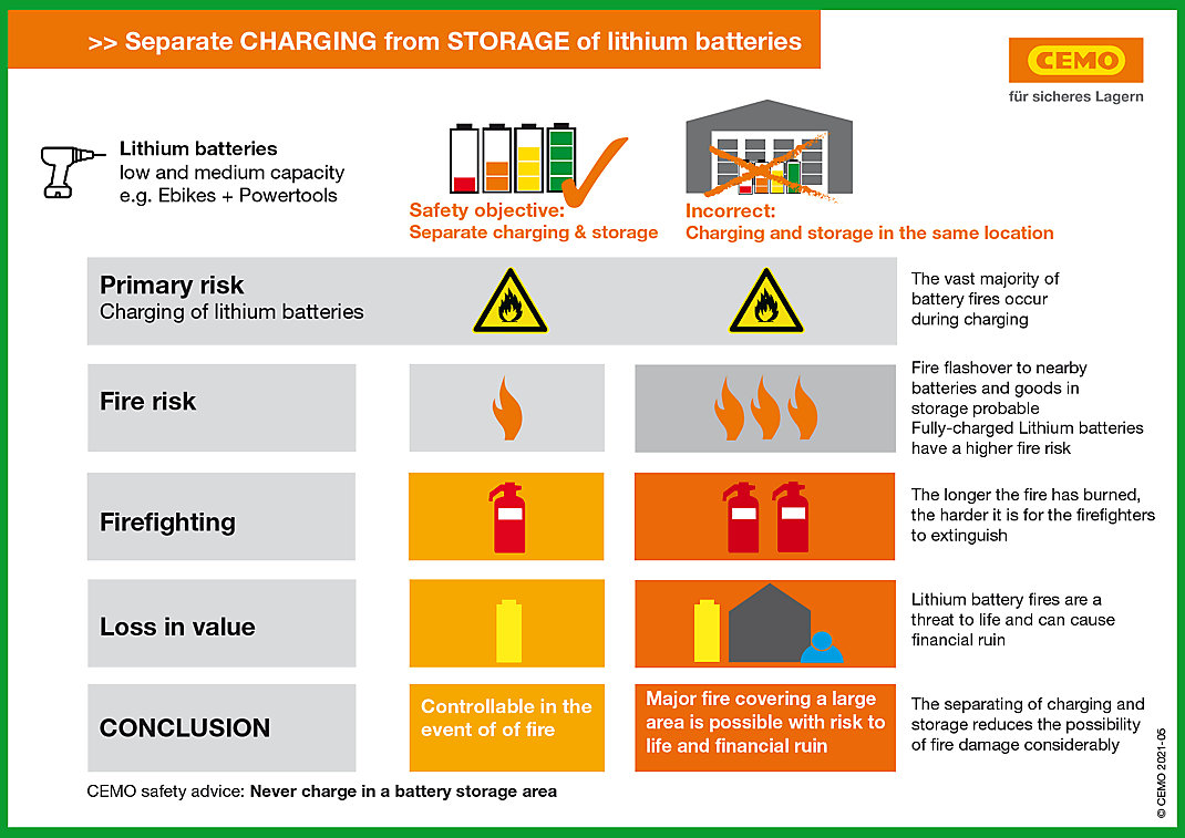 Handling rechargeable lithium-ion batteries safely wt$