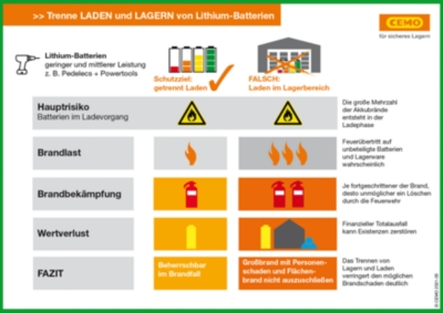 Sicherer Umgang mit Lithium-Ionen-Batterien (-Akkus) wt$