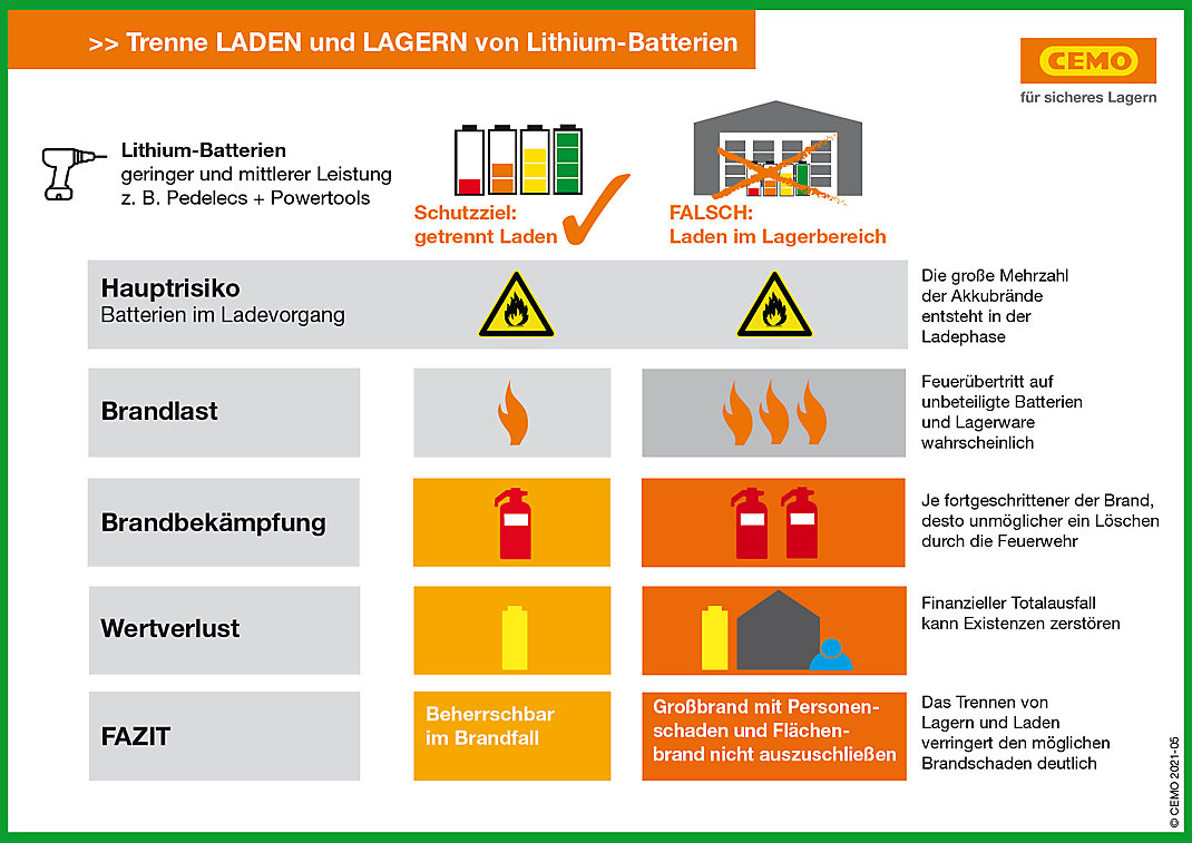 Sicherer Umgang mit Lithium-Ionen-Batterien (-Akkus) wt$
