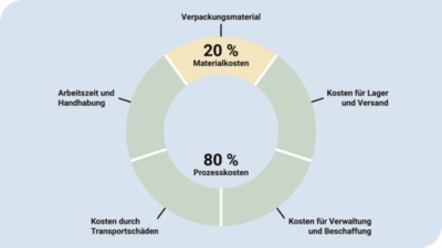 Mit Kommissionierkartons bleiben Sie flexibel – Fachwissen png