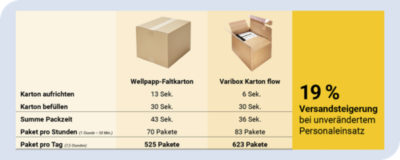 Mehr Effizienz beim Verpacken ler