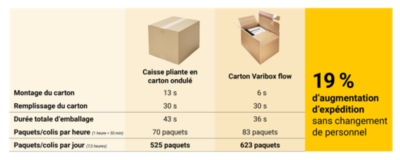 Les cartons de préparation des commandes vous permettent de rester flexible – l'expertise col