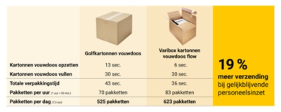Blijf flexibel met orderverzameldozen – vakkennis col
