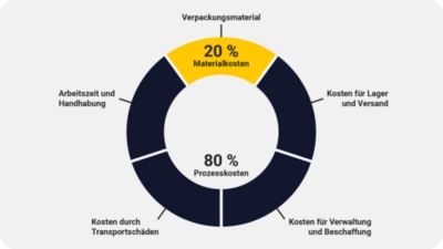 Effizient verpacken mit ratioform flow png