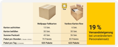 Effizient verpacken mit ratioform flow png