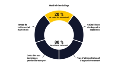 Emballer les marchandises efficacement avec ratioform flow _01