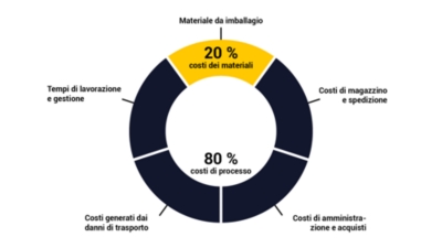 Imballaggi efficienti con ratioform flow _01