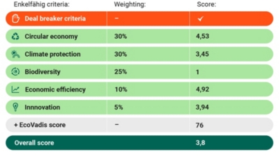 Enkelfähig Score 931