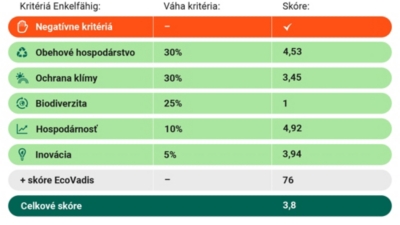 Skóre udržateľnosti Enkelfähig Score 931