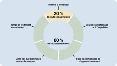 Emballages personnalisés sen