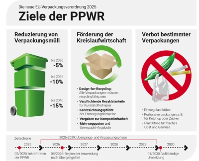 Infografik zu den Zielen der EU-Verpackungsverordnung 2025: Müllreduzierung, Recyclinganteile, Kreislaufwirtschaft, Verpackungsverbote und Zeitplan bis 2030