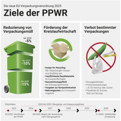 Infografik zu den Zielen der EU-Verpackungsverordnung 2025: Müllreduzierung, Recyclinganteile, Kreislaufwirtschaft, Verpackungsverbote und Zeitplan bis 2030