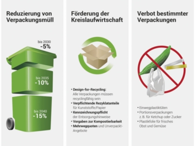 Infografik mit drei Maßnahmen gegen Verpackungsabfälle: Reduzierung von Verpackungsmüll bis 2040, Förderung der Kreislaufwirtschaft durch Recycling und Mehrwegkonzepte sowie Verbot bestimmter Einwegverpackungen.