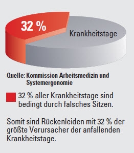 Ergonomisch Sitzen wt$