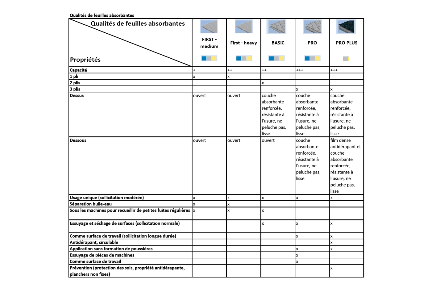 tableau sur le niveau de qualité des feuilles absorbantes selon leurs propriétés tableau-qualite-proprietes-feuilles-absorbantes