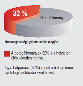 Ergonomikus ülés wt$