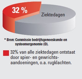 Ergonomie op de werkplek wt$