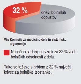 Ergonomsko sedenje wt$