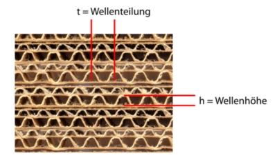 ? So wählen Sie die richtige Kartonstärke - Ratioform-Ratgeber✔️ tät