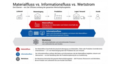 Materialfluss: Grundlagen, Funktionen & Beispiele 6-9