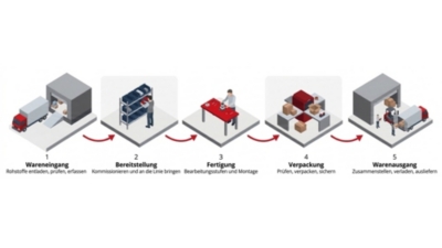 Materialfluss: Grundlagen, Funktionen & Beispiele 6-9