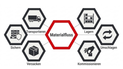 Materialfluss: Grundlagen, Funktionen & Beispiele 6-9
