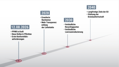 PPWR & Recycling ✔️ Neue EU-Verpackungsverordnung 2025 -9a
