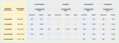 Die richtige Palette wählen – Fachwissen col