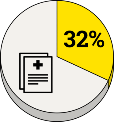 Kreisdiagramm mit Angabe der Krankheitstage in Prozent