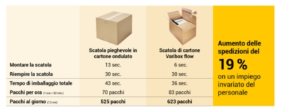 Imballaggi efficienti con ratioform flow Hit