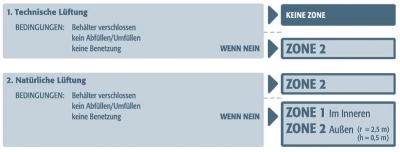 Lagerung entzündbarer Flüssigkeiten in Sicherheitsschränken wt$