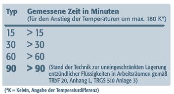 Lagerung entzündbarer Flüssigkeiten in Sicherheitsschränken wt$