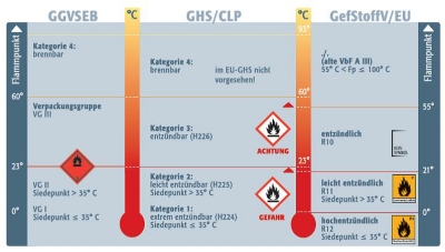 Lagerung entzündbarer Flüssigkeiten in Sicherheitsschränken wt$