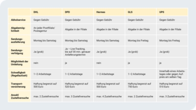 Normen der größten Paketdienstleister - Fachwissen png